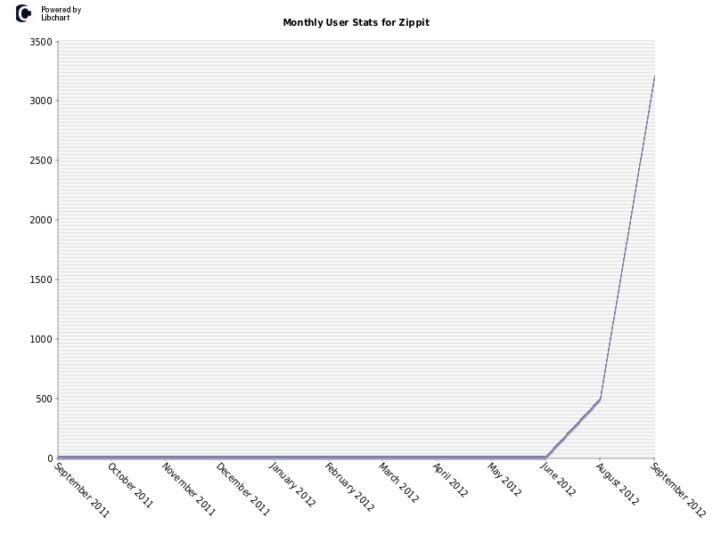 Monthly User Stats for Zippit